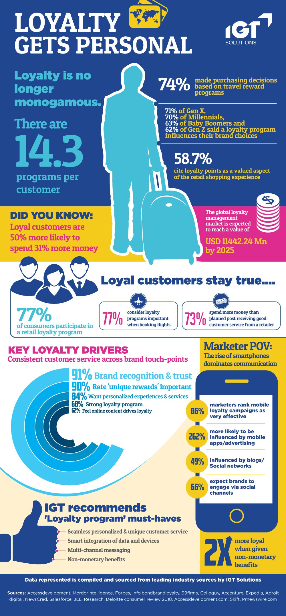 Loyalty gets Personal in Travel